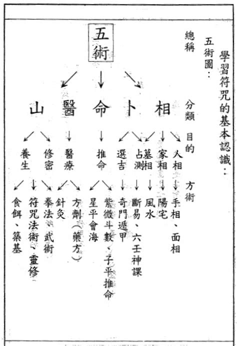 五術命格|五術(民俗、風俗、習俗)－國際命學專家 楊登嵙博士